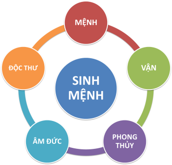 NHẤT MỆNH-NHÌ VẬN-TAM PHONG THỦY-TỨ HỌC VẤN-NGŨ ÂM ĐỨC
